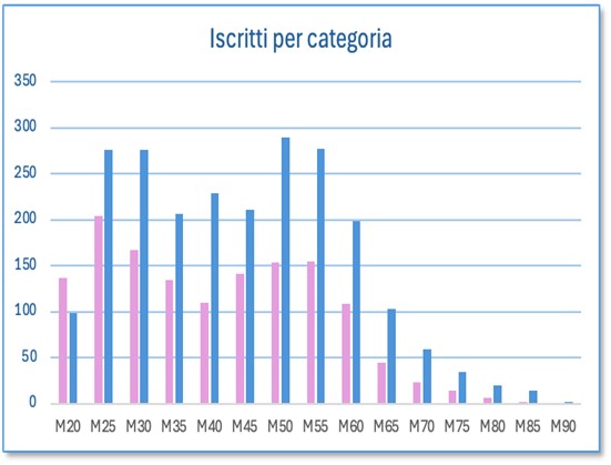 campionati master 2024 iscritti per categoria